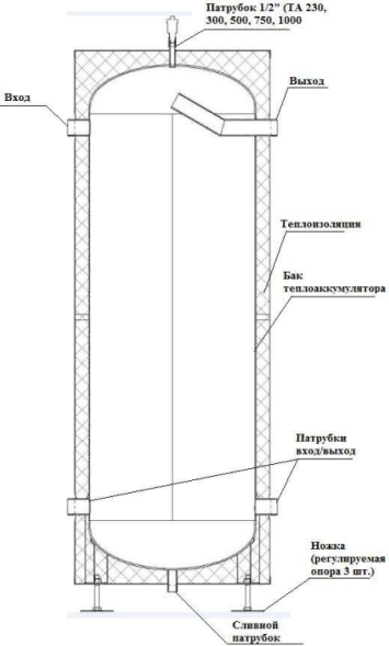 Теплоаккумулятор (буферная емкость) Прометей 230 л
